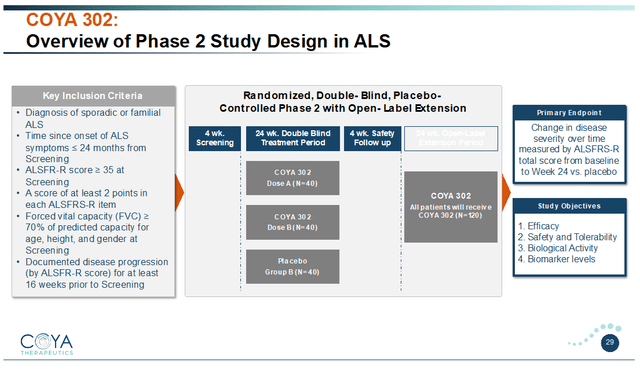 COYA 302 Phase 2 trial design