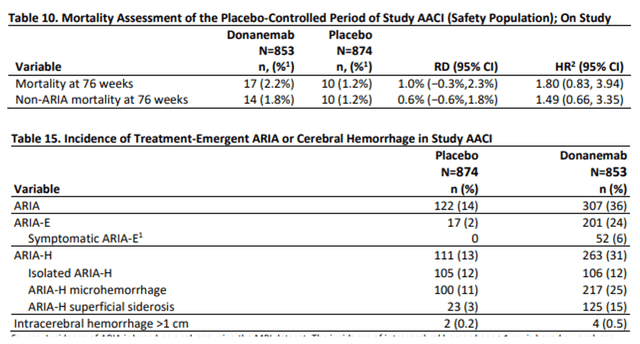 Donanemab mortality and TEAE