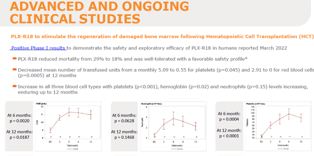 PLX-R18 for damaged bone marrow