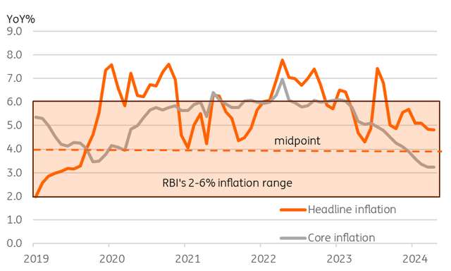 Headline versus core inflation