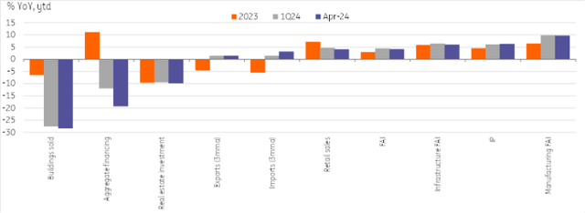 China's growth has been unbalanced this year