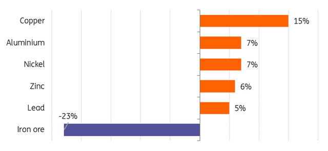 YTD metals performance %