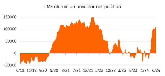 Surge in investment money pushes aluminium higher