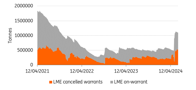 LME stocks jump to the highest level since October 2021