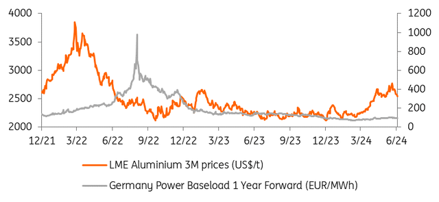 High aluminium prices, low energy costs might bring more European restarts