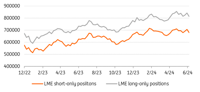 LME net bullish bets fall to two-month low