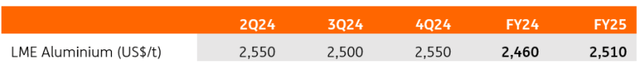 ING forecast