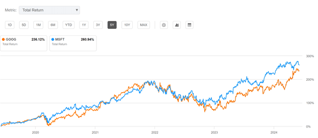 Alphabet vs. Microsoft: Total Return