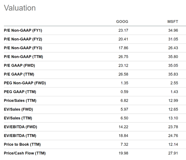 Alphabet vs. Microsoft: Valuation