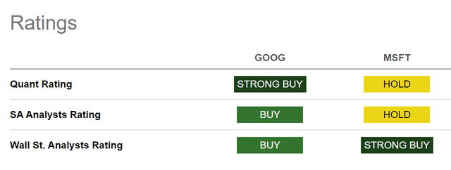 Alphabet vs. Microsoft: Ratings