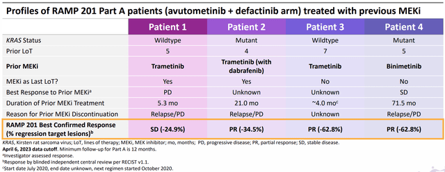 Responses in patients with prior MEKi therapy