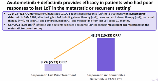 Considerably improved ORR vs prior lines of therapy