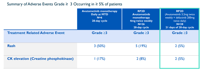 Optimized intermittent dosing regimen considerably improves safety and tolerability profile