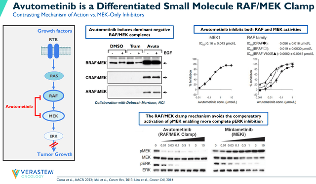 Avutometinib prevents compensatory phosphorylation of MEK, an advantage over existing MEKi