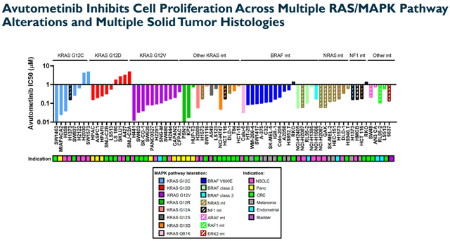 Preclinical data show wide potential (variety of RAS/MAPK alterations and variety of tumors)