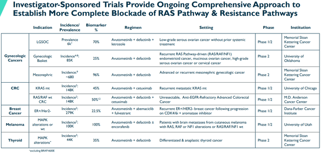 Ongoing investigator-sponsored trialsZ