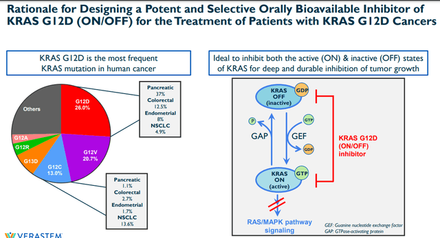 Potential in a variety of solid tumors indications