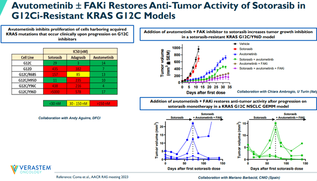 Preclinical data demonstrating potential to overcome sotorasib resistance by combination with avutometinib ± FAKi