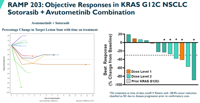 Promising activity from ongoing RAMP 203 trial