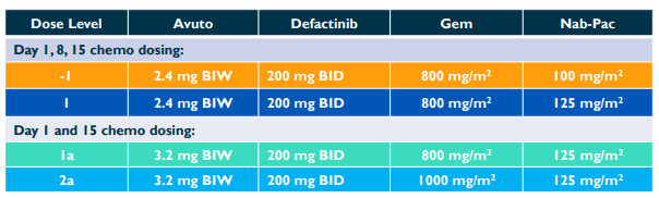 Dose levels being evaluated in RAMP 205