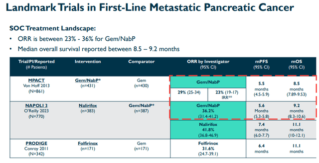 Efficacy of SOC in 1L mPDAC