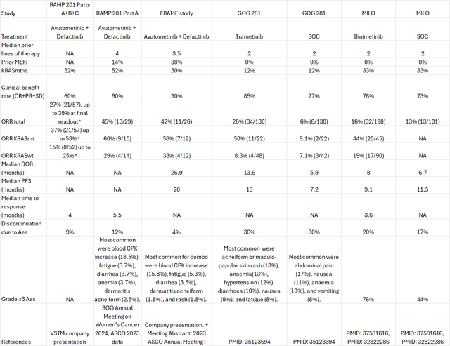 Between trial comparison