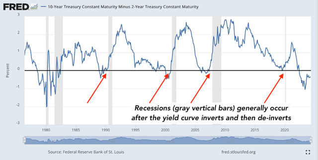 FRED chart Inverted Yield Curve from 1980