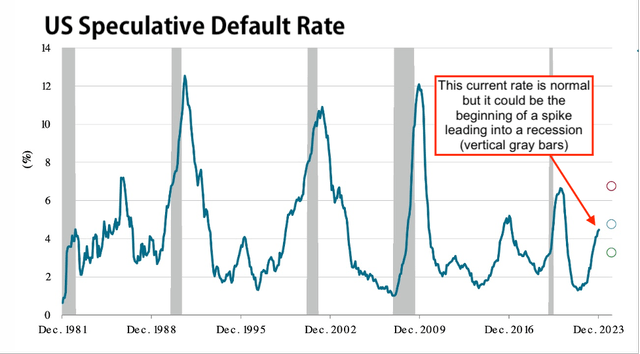 Chart with heading: US Speculative Default Rate