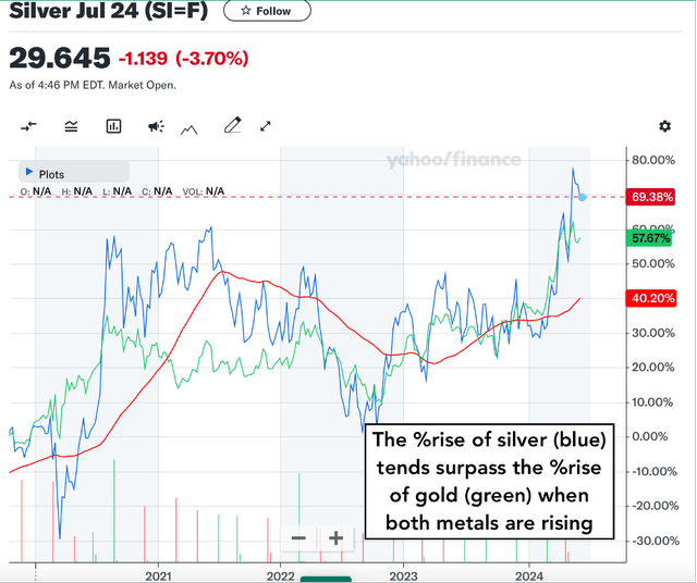 Silver chart with text box in lower rt corner