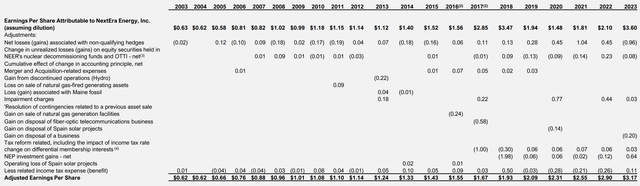 NEE Historical EPS Growth