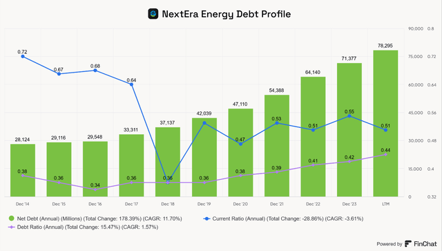 NEE Debt levels and leverage profile NextEra