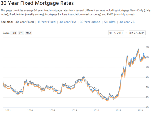 30 Year Rates