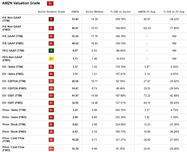 AMZN valuation ratios