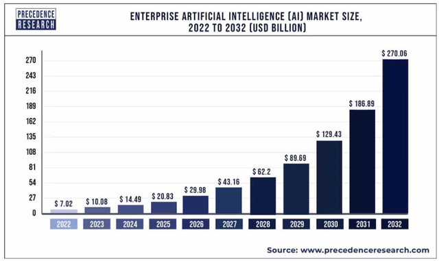 Enterprise AI market growth forecast