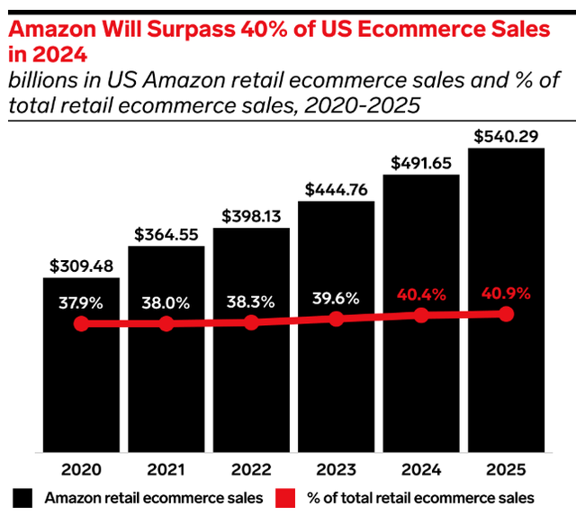 Amazon's market share in ecommerce