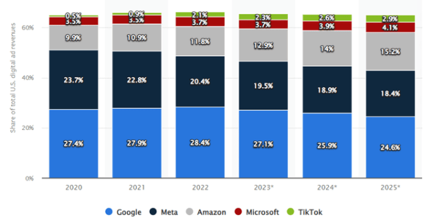 AMZN expanding market share in digital advertising