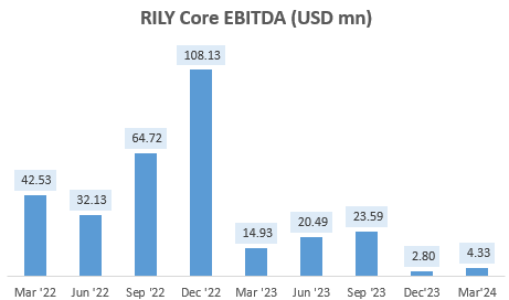 RILY Core EBITDA (USD mn)