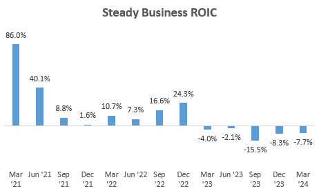 RILY Steady Business ROIC