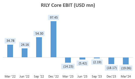 RILY Core EBIT (USD mn)