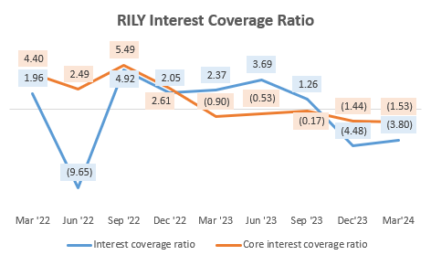 RILY Interest Coverage Ratio