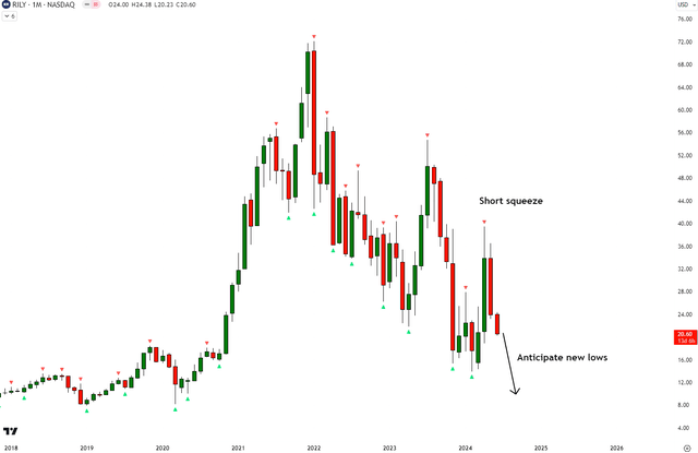 RILY Technical Analysis