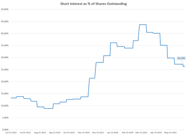 RILY Short Interest as % of Shares Outstanding