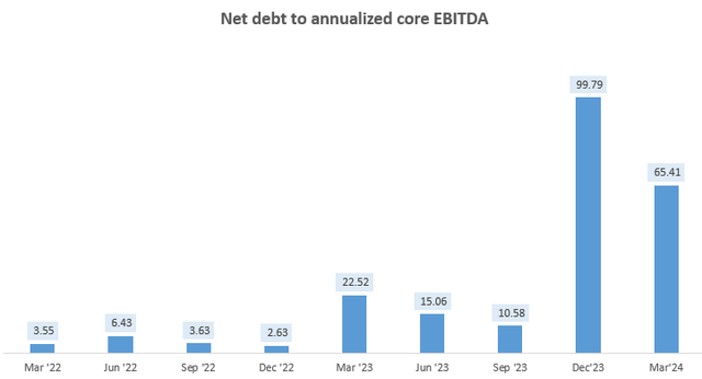 RILY Net Debt to Annualized Core EBITDA