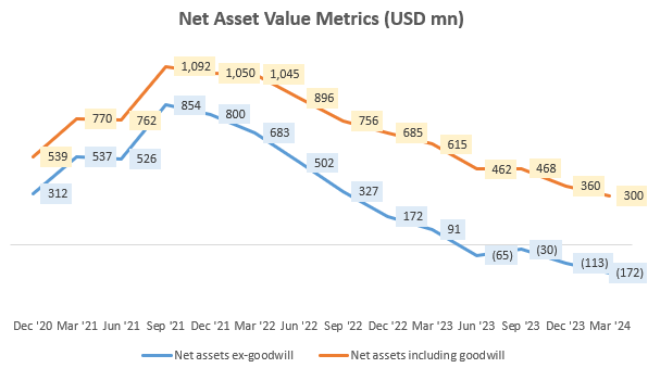 Net Asset Value Metrics (USD mn)