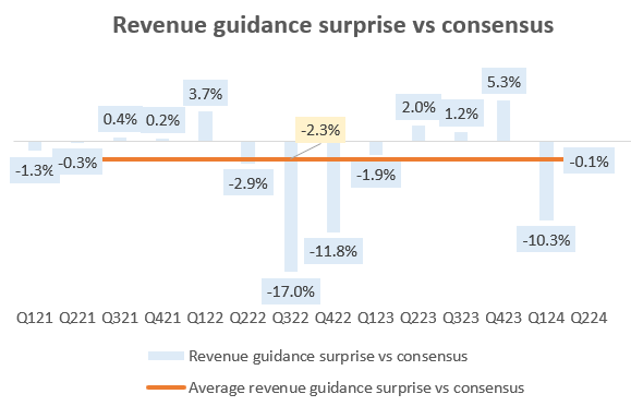 Revenue guidance surprise vs. consensus