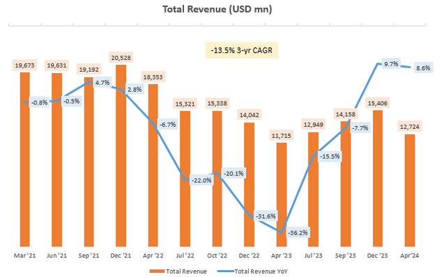 Total Revenues (USD mn)