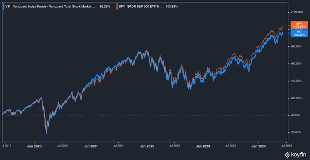 VIT vs SPY, 5yr total return