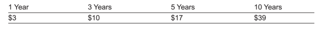 Fees for a $10,000 investment in VTI