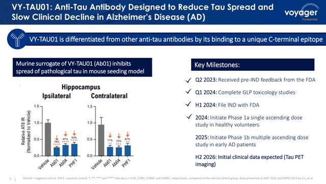 Preclinical data associated with VY-TAU01 and its key milestones