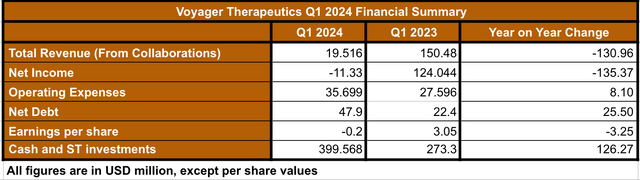 Q1 2024 Financial Summary